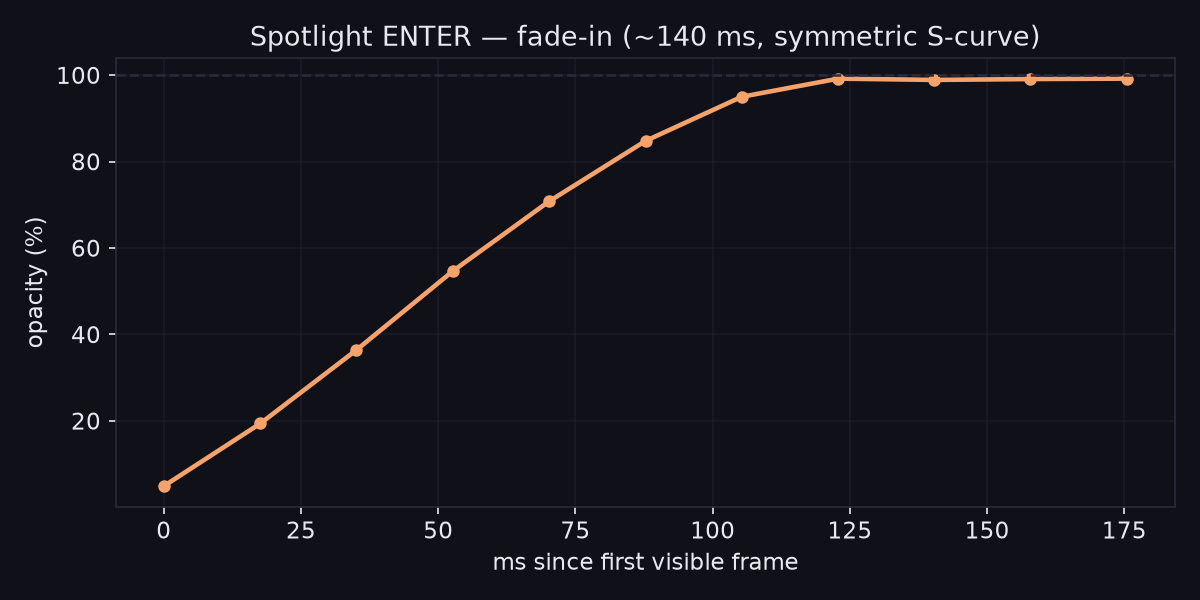 Enter opacity vs time chart