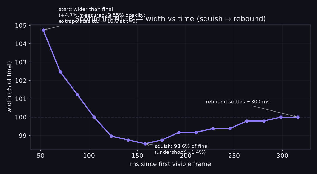 Enter width vs time chart