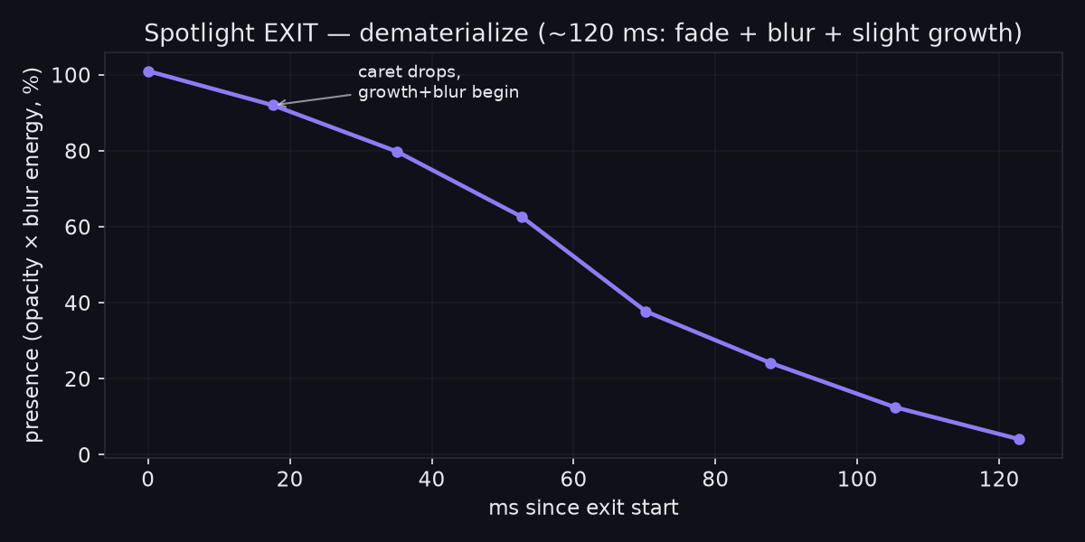 Exit presence vs time chart